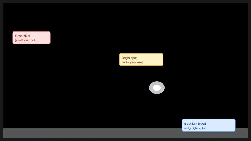 Annotated overview of multiple screen defects: dead pixel, bright spot, and backlight bleed labeled on screen