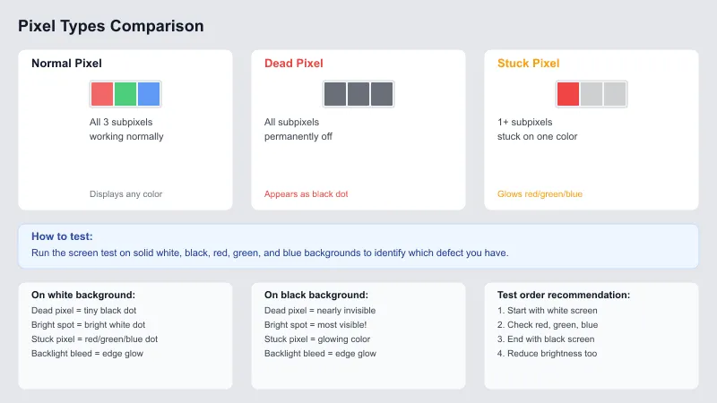 Comparison of normal pixel, dead pixel, and stuck pixel with labeled subpixel diagrams